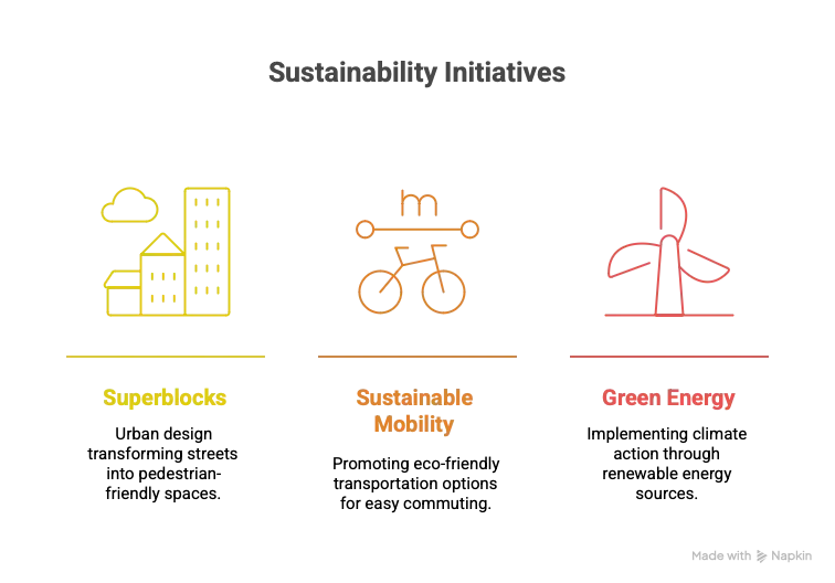 Graphic stating three sustainable initiatives in Barcelona